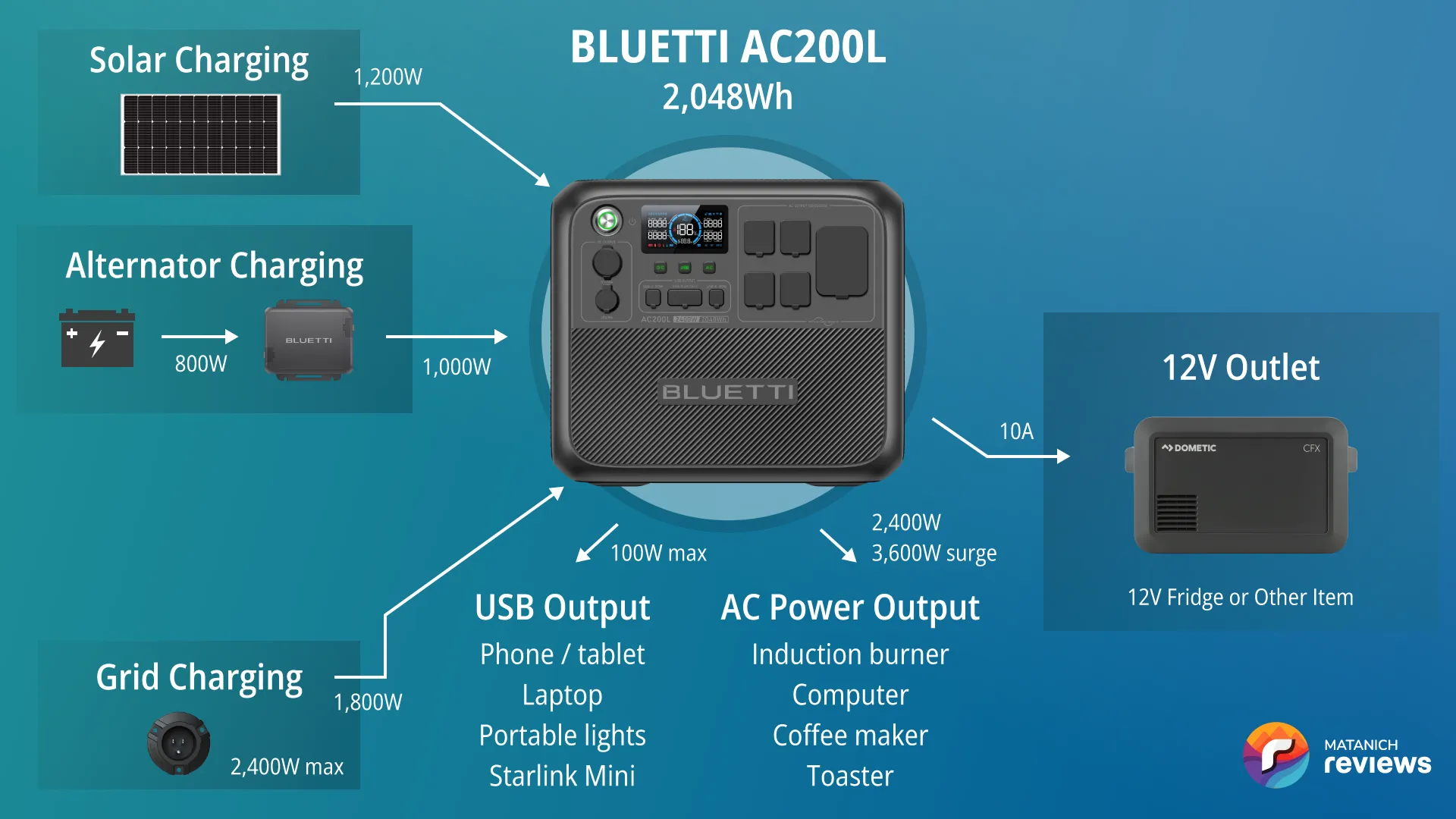 Minimal DC Output: 10A DC