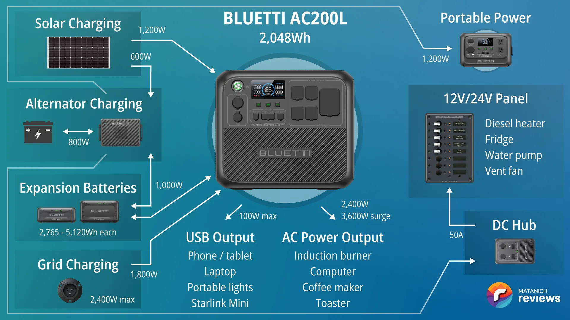 BLUETTI AC200L vanlife system diagram
