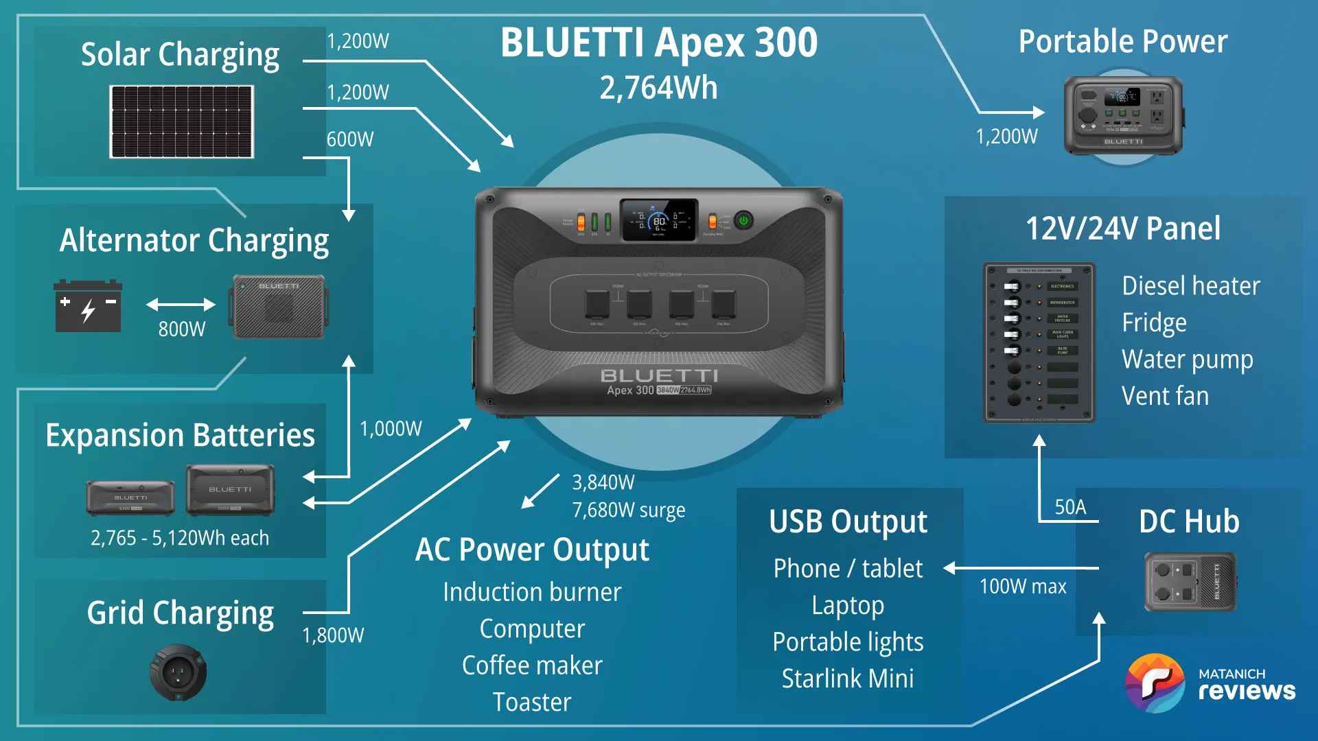 BLUETTI Apex 300 vanlife system diagram