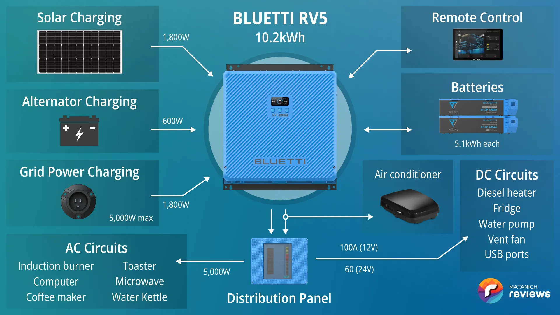 BLUETTI RV5 vanlife system diagram