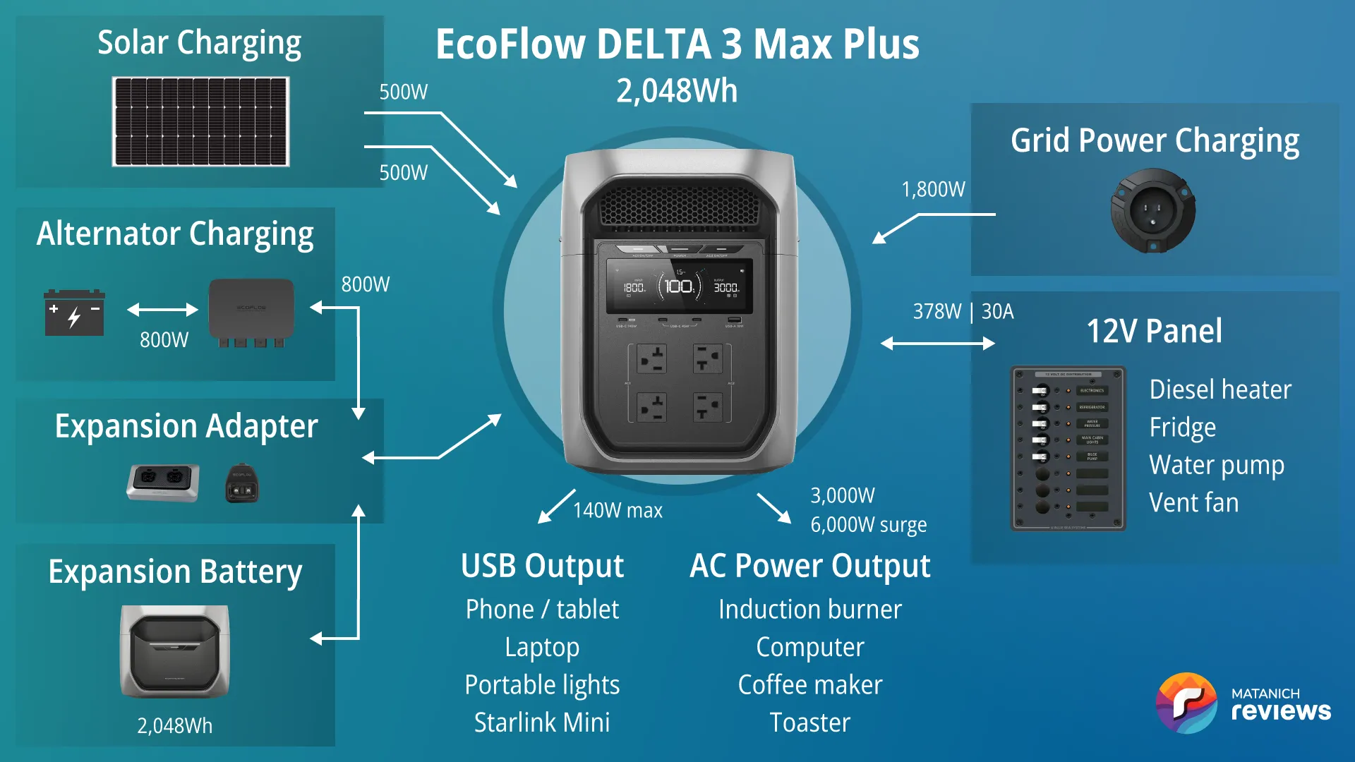 EcoFlow DELTA 3 Max Plus vanlife system diagram
