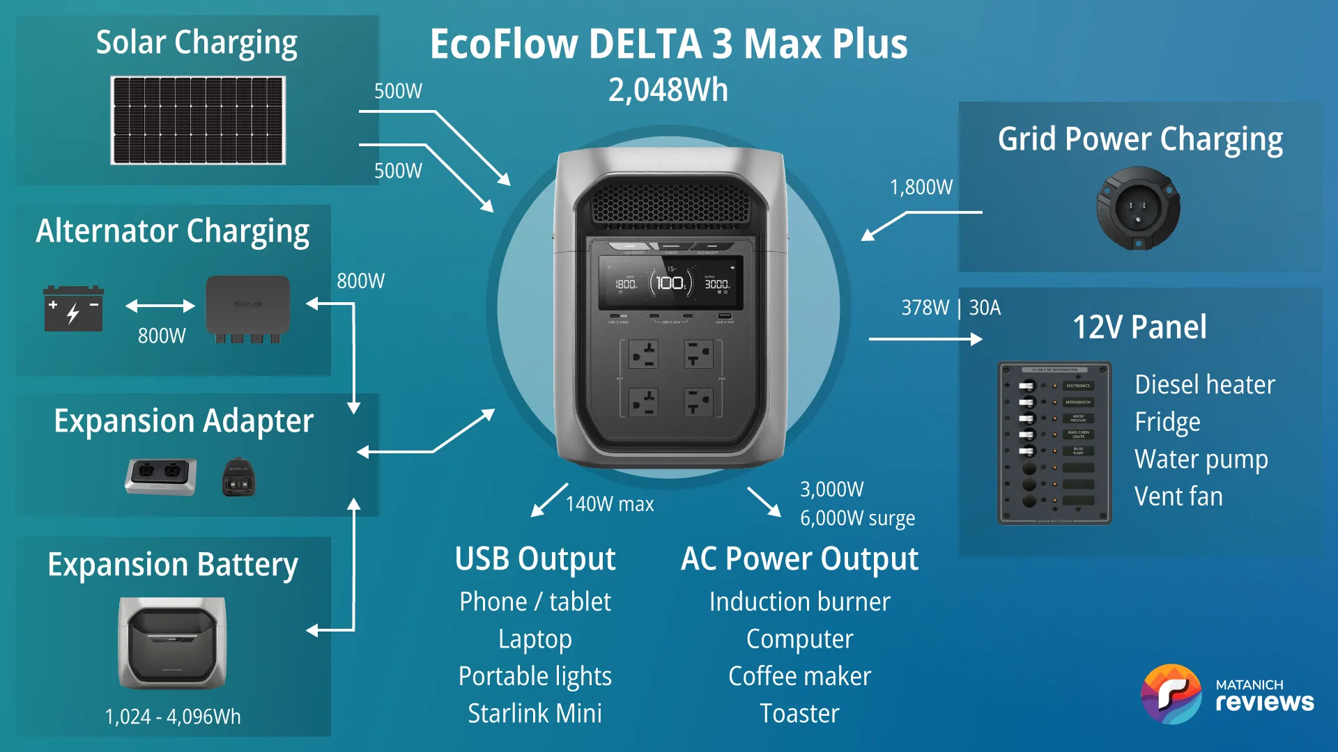 EcoFlow DELTA 3 Max Plus vanlife system diagram: 800W alternator charger & an expansion battery
