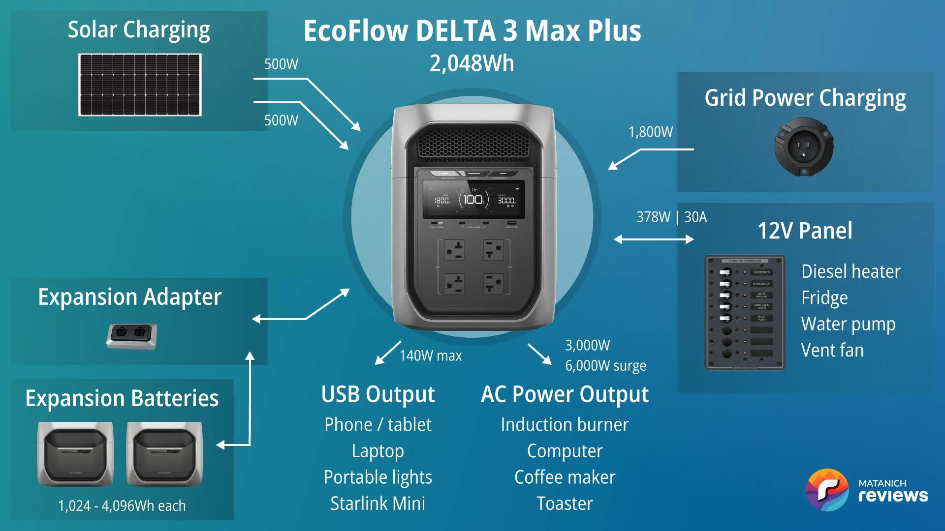 EcoFlow DELTA 3 Max Plus vanlife system diagram: two expansion batteries