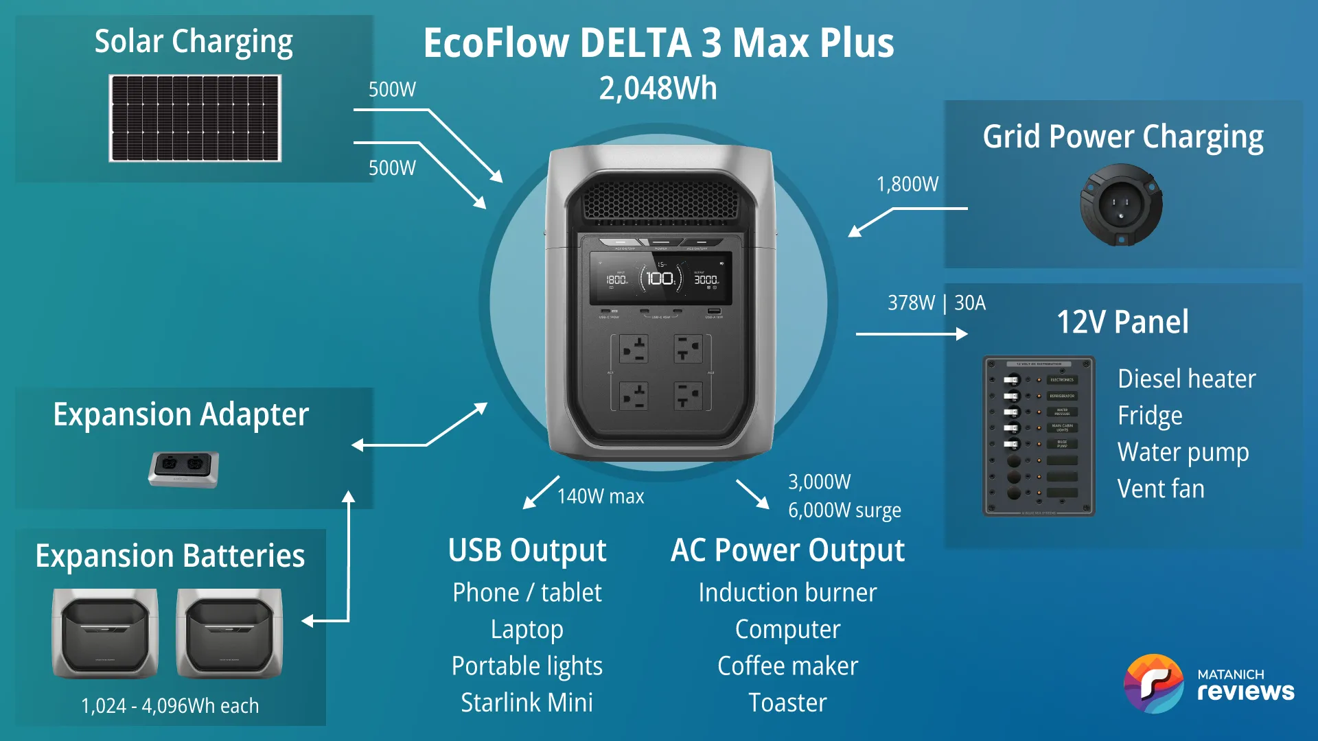 EcoFlow DELTA 3 Max Plus vanlife system diagram: two expansion batteries