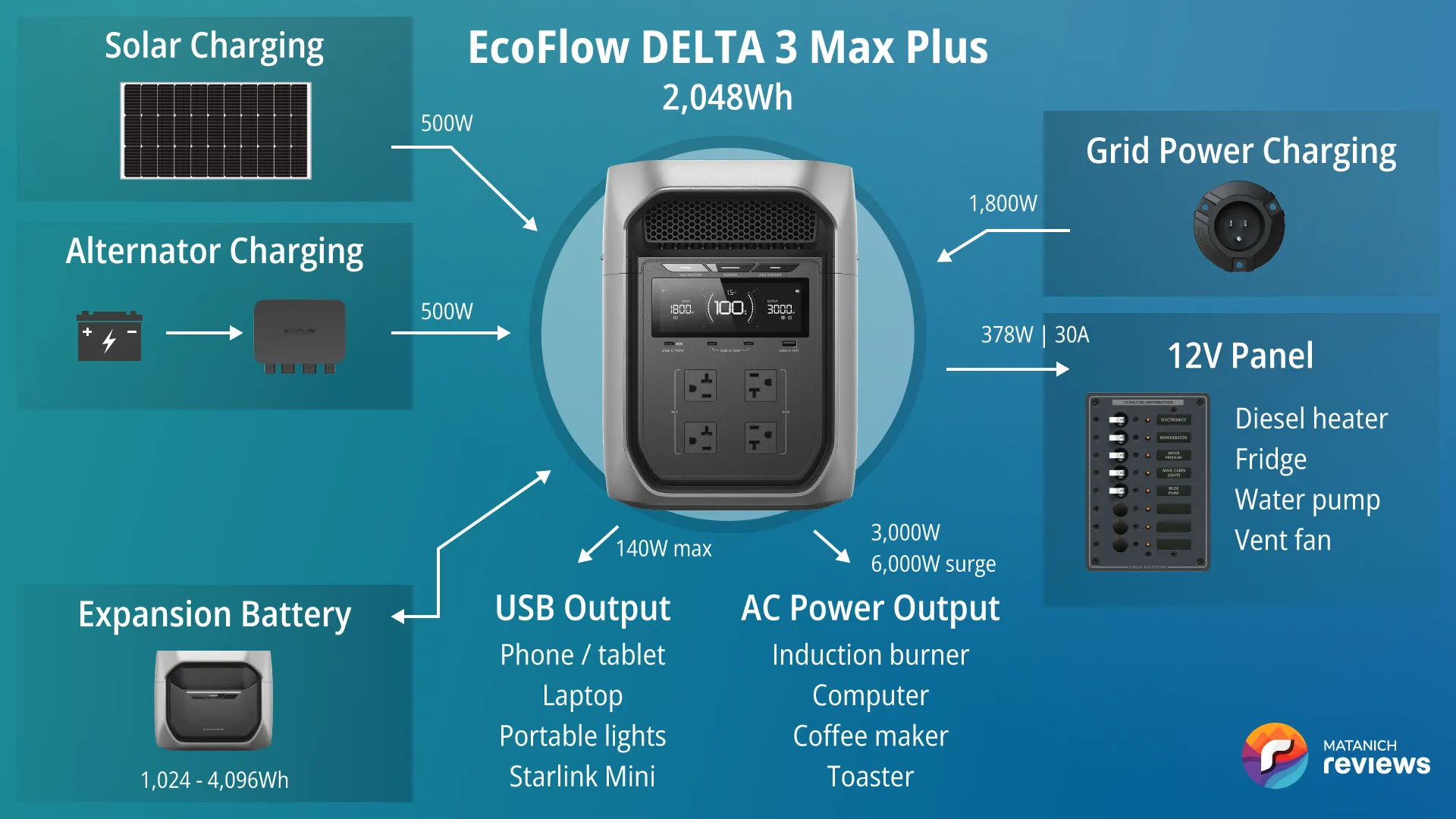 EcoFlow DELTA 3 Max Plus vanlife system diagram: 500W alternator charger & an expansion battery