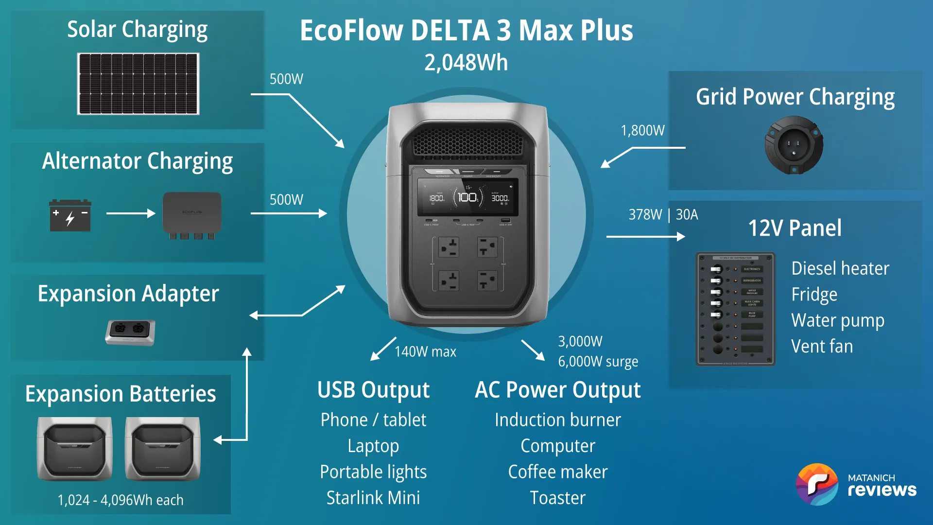 EcoFlow DELTA 3 Max Plus vanlife system diagram: 500W alternator charger & two expansion batteries