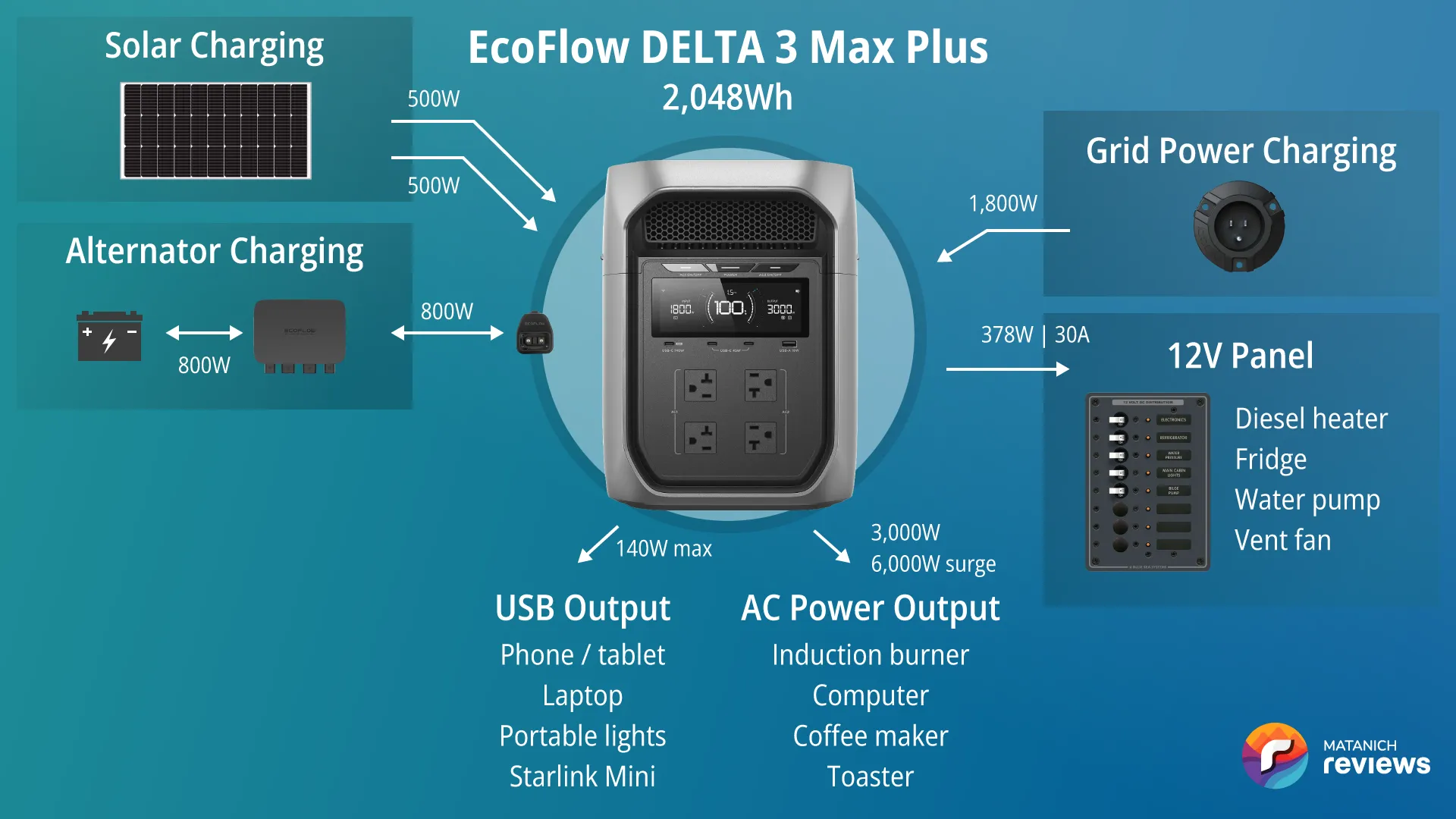 EcoFlow DELTA 3 Max Plus vanlife system diagram: 800W alternator charger