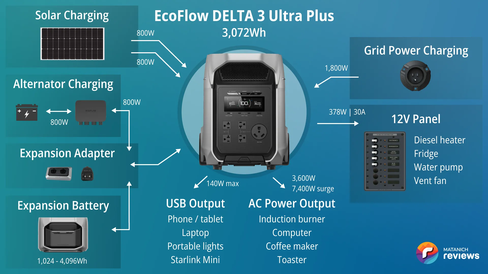 EcoFlow DELTA 3 Ultra Plus vanlife system diagram: 800W alternator charger & an expansion battery