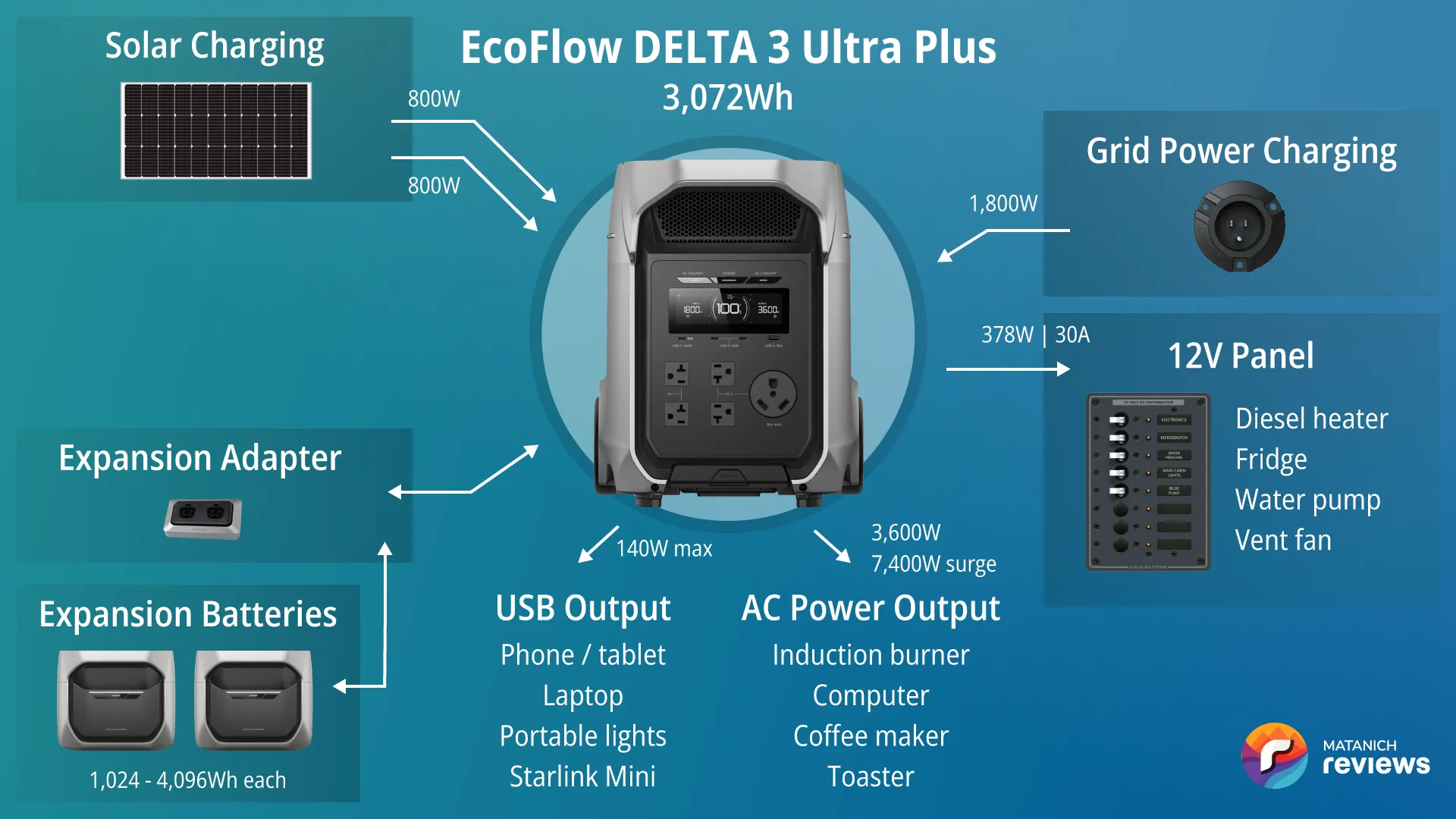 EcoFlow DELTA 3 Ultra Plus vanlife system diagram: two expansion batteries