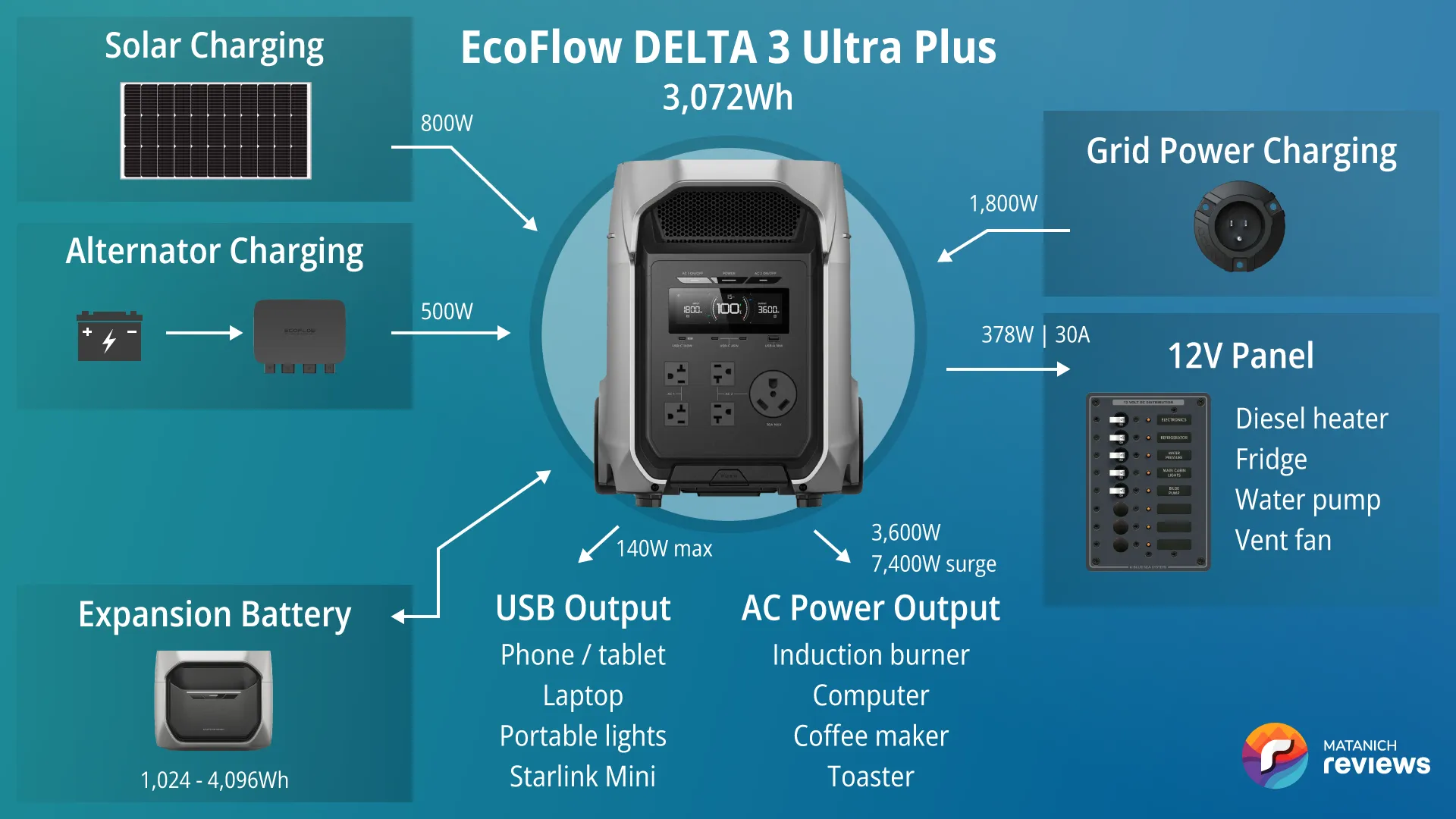 EcoFlow DELTA 3 Ultra Plus vanlife system diagram: 500W alternator charger & an expansion battery