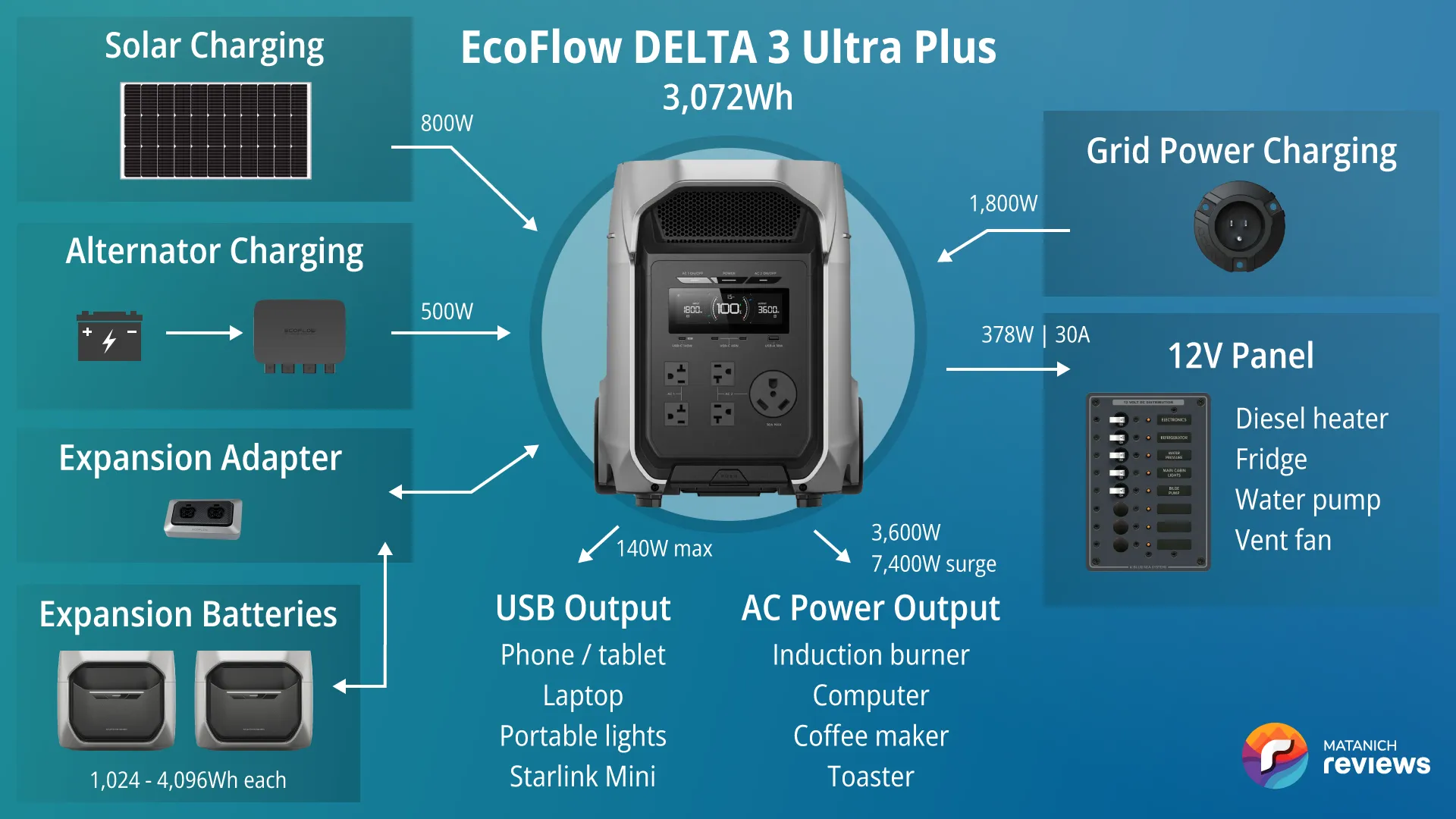 EcoFlow DELTA 3 Ultra Plus vanlife system diagram: 500W alternator charger & two expansion batteries
