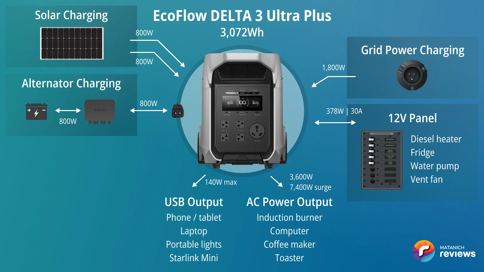 EcoFlow DELTA 3 Ultra Plus vanlife system diagram: 800W alternator charger