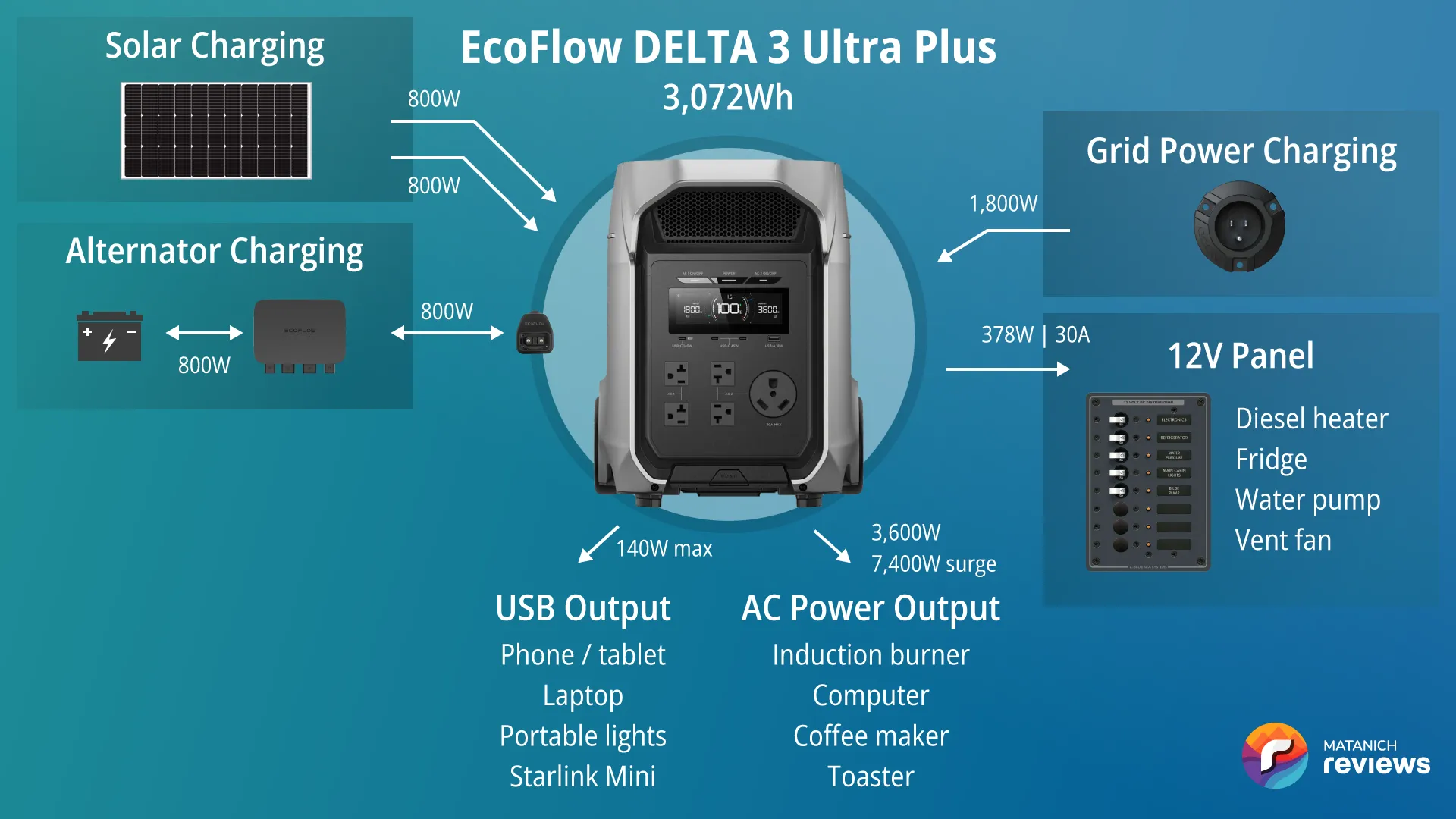 EcoFlow DELTA 3 Ultra Plus vanlife system diagram: 800W alternator charger