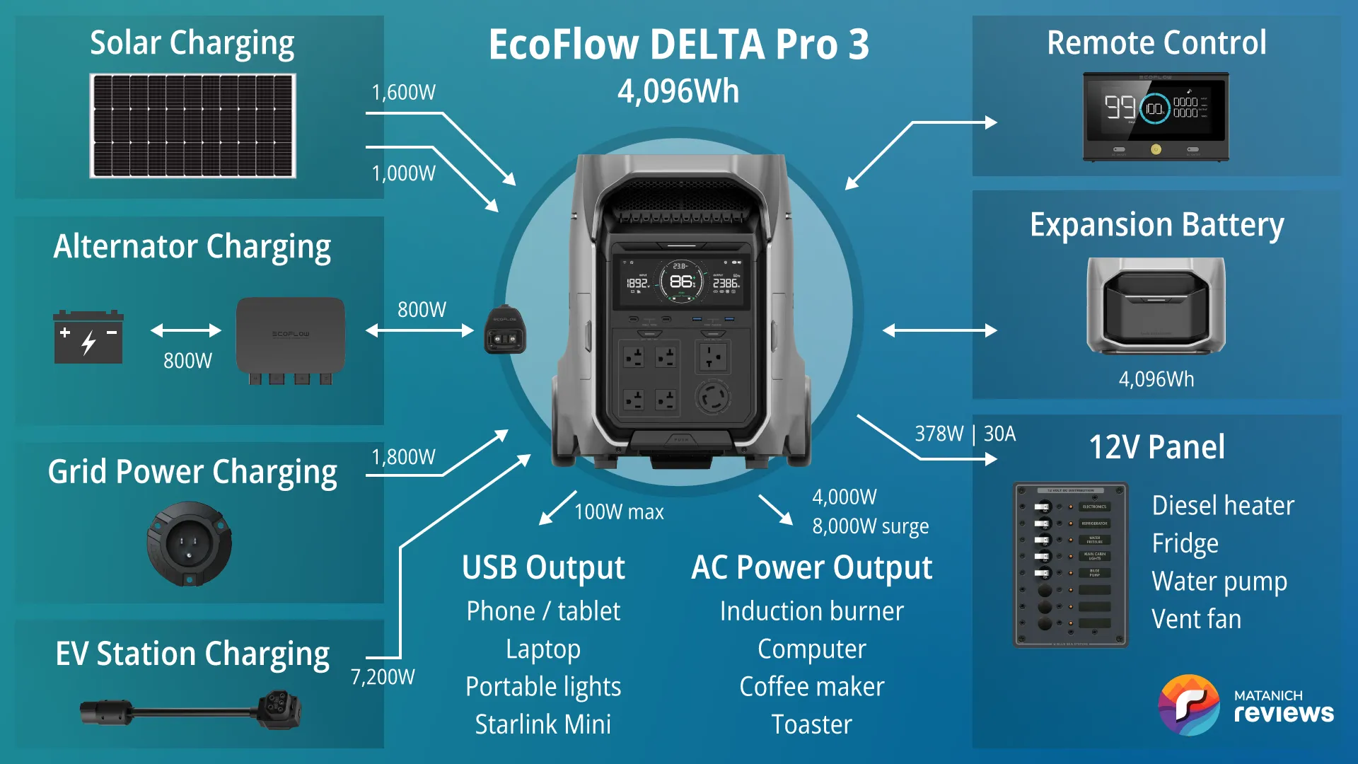 EcoFlow DELTA Pro 3 vanlife system diagram