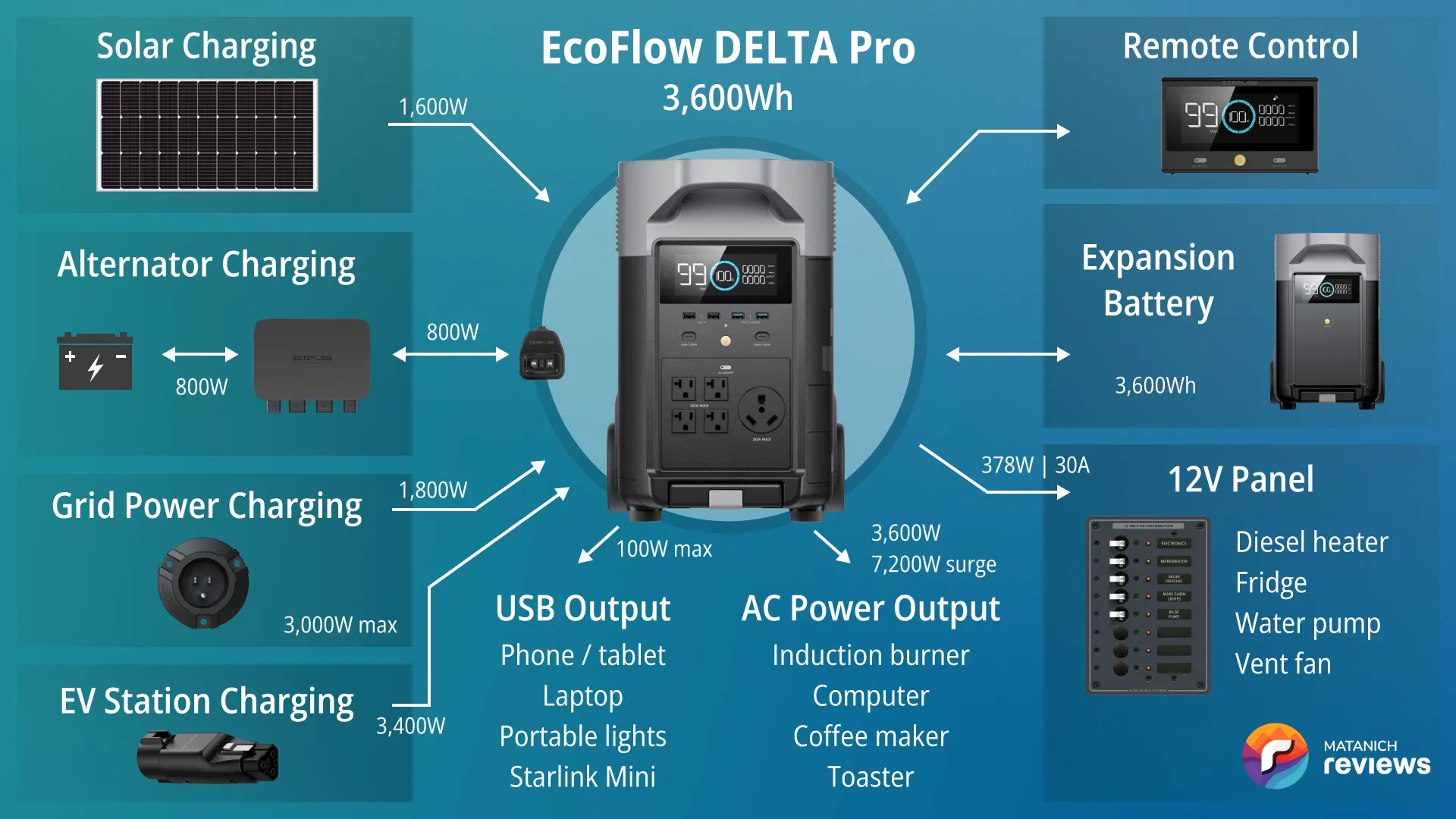 EcoFlow DELTA Pro vanlife system diagram