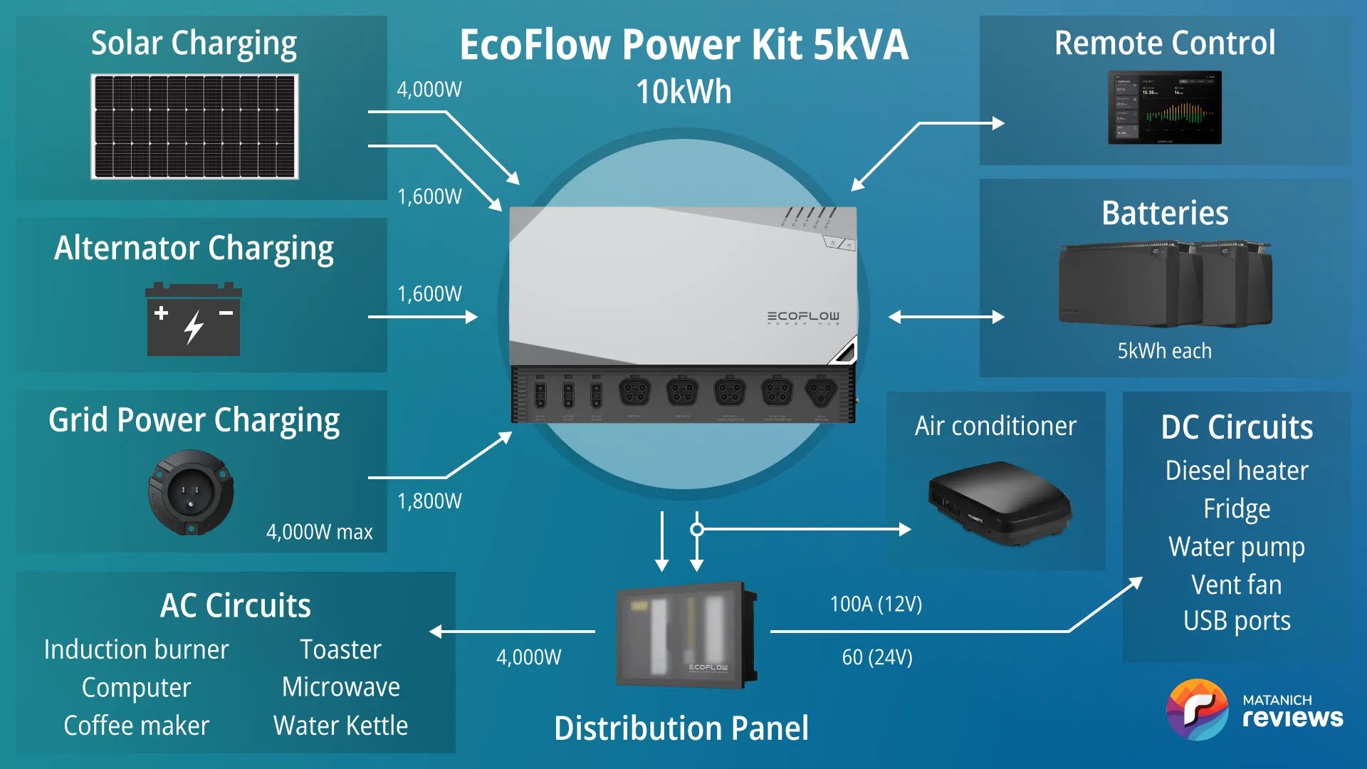 EcoFlow Power Kit 5kVA vanlife system diagram
