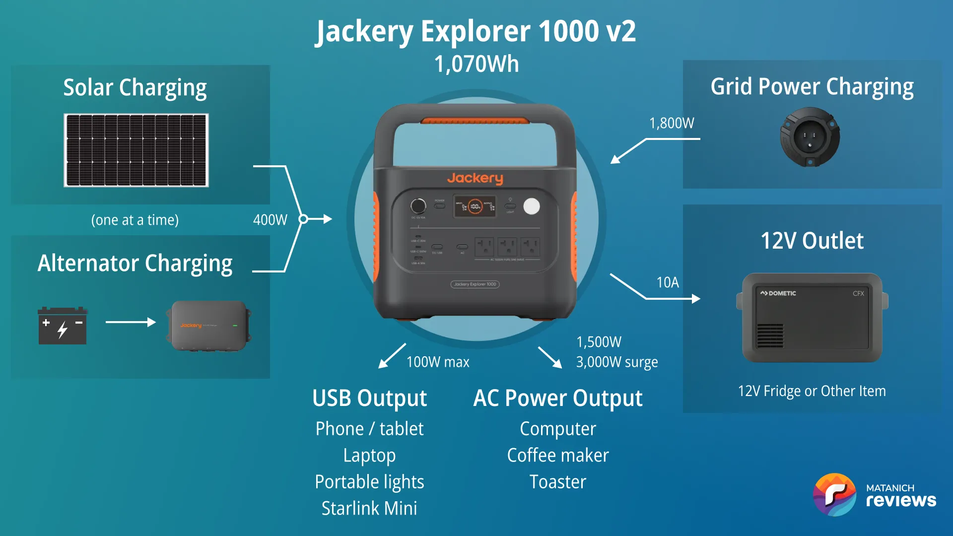 Jackery Explorer v2 vanlife system diagram