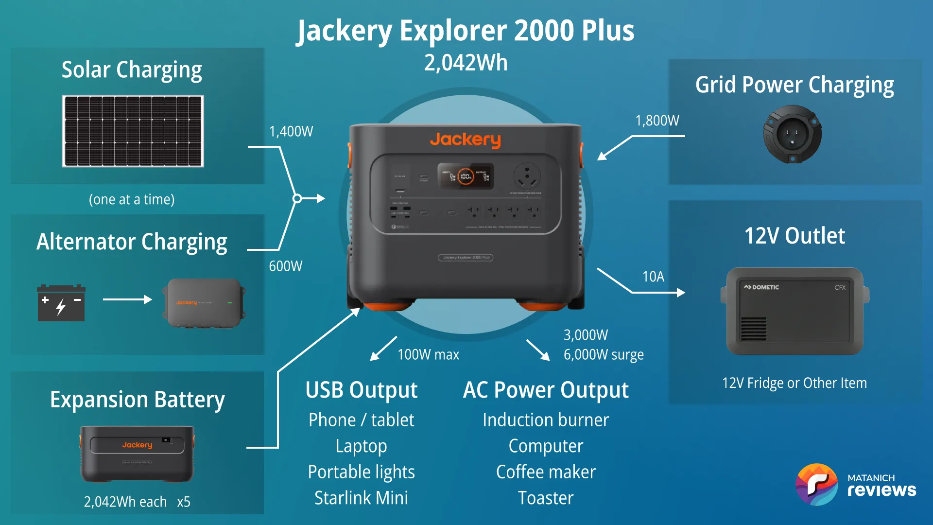 Jackery Explorer 2000 Plus vanlife system diagram