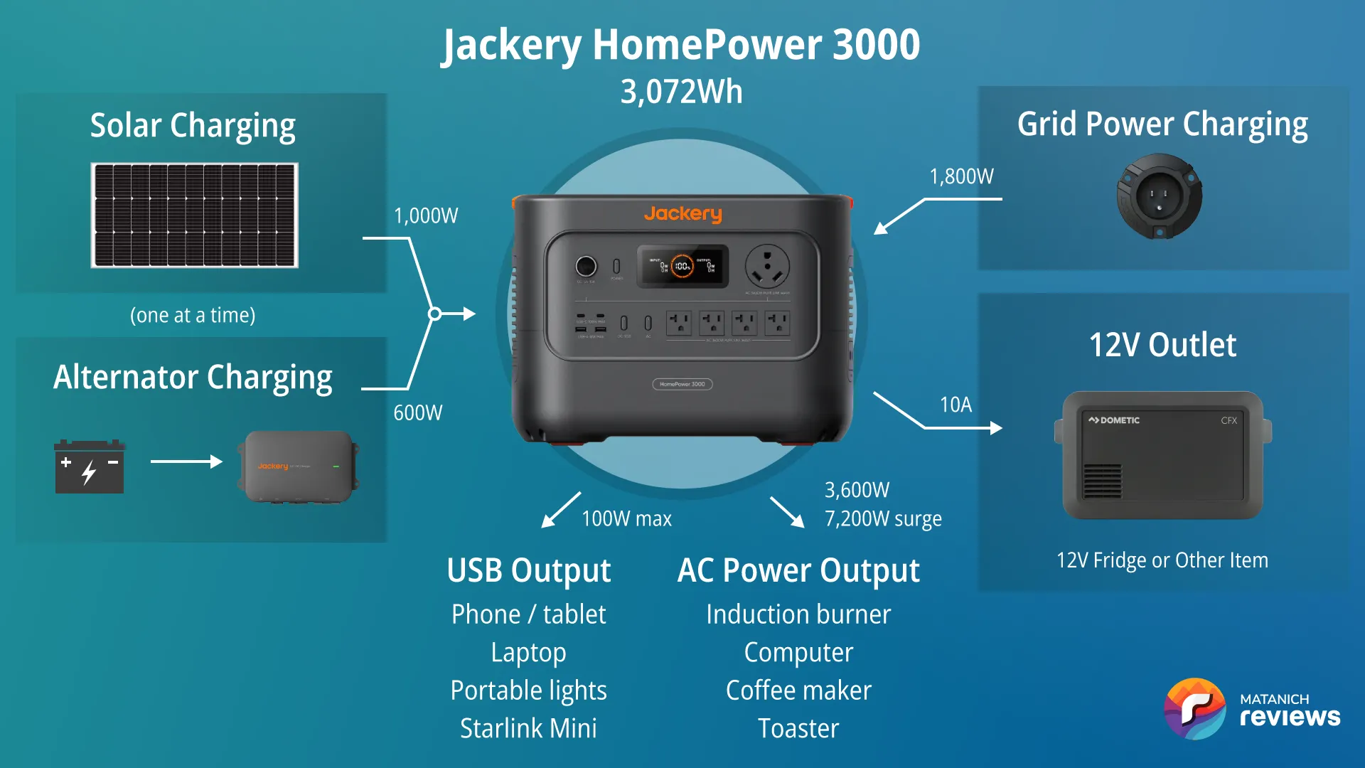 Jackery HomePower 3000 vanlife system diagram