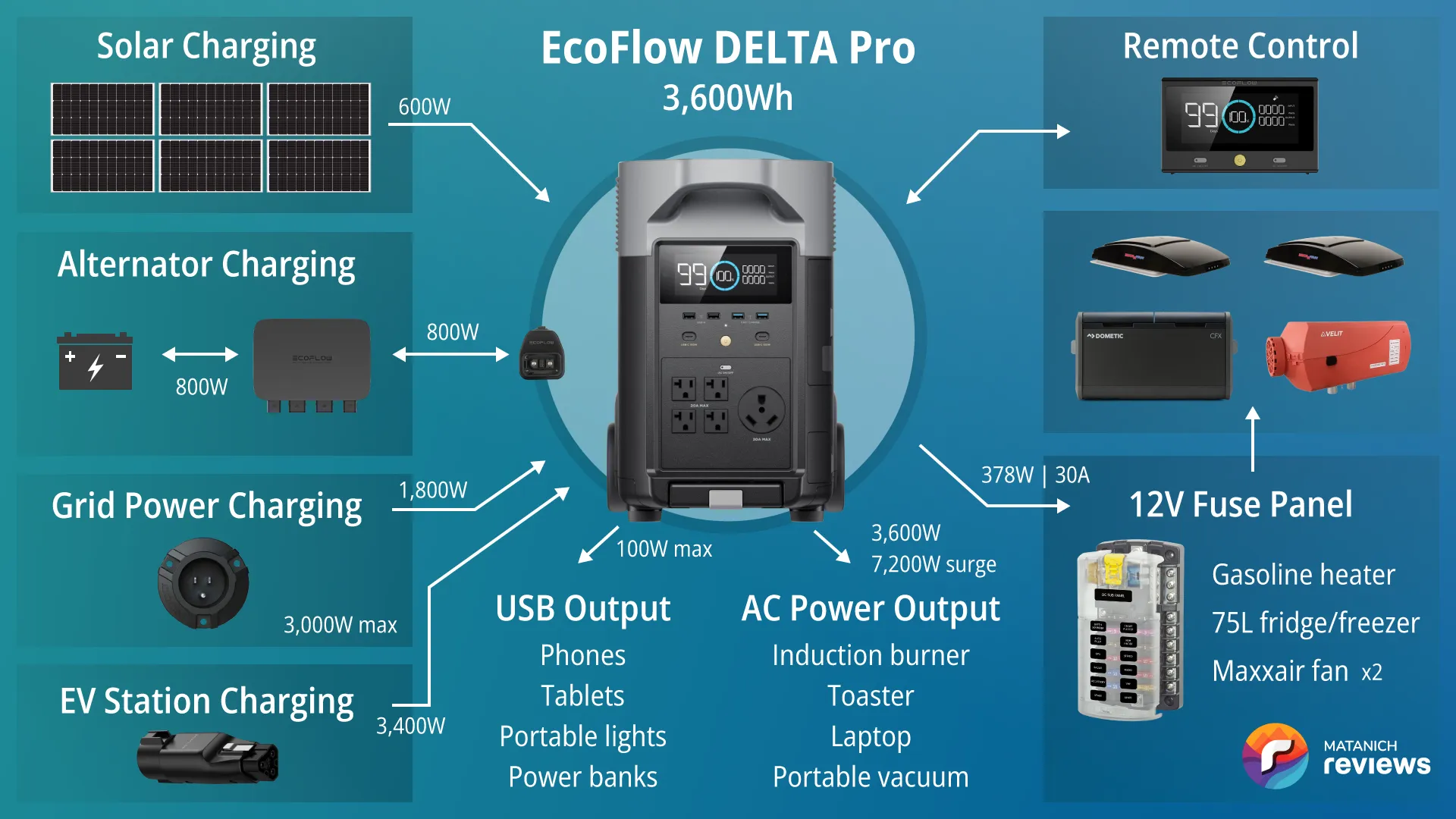 My personal EcoFlow DELTA Pro vanlife system diagram