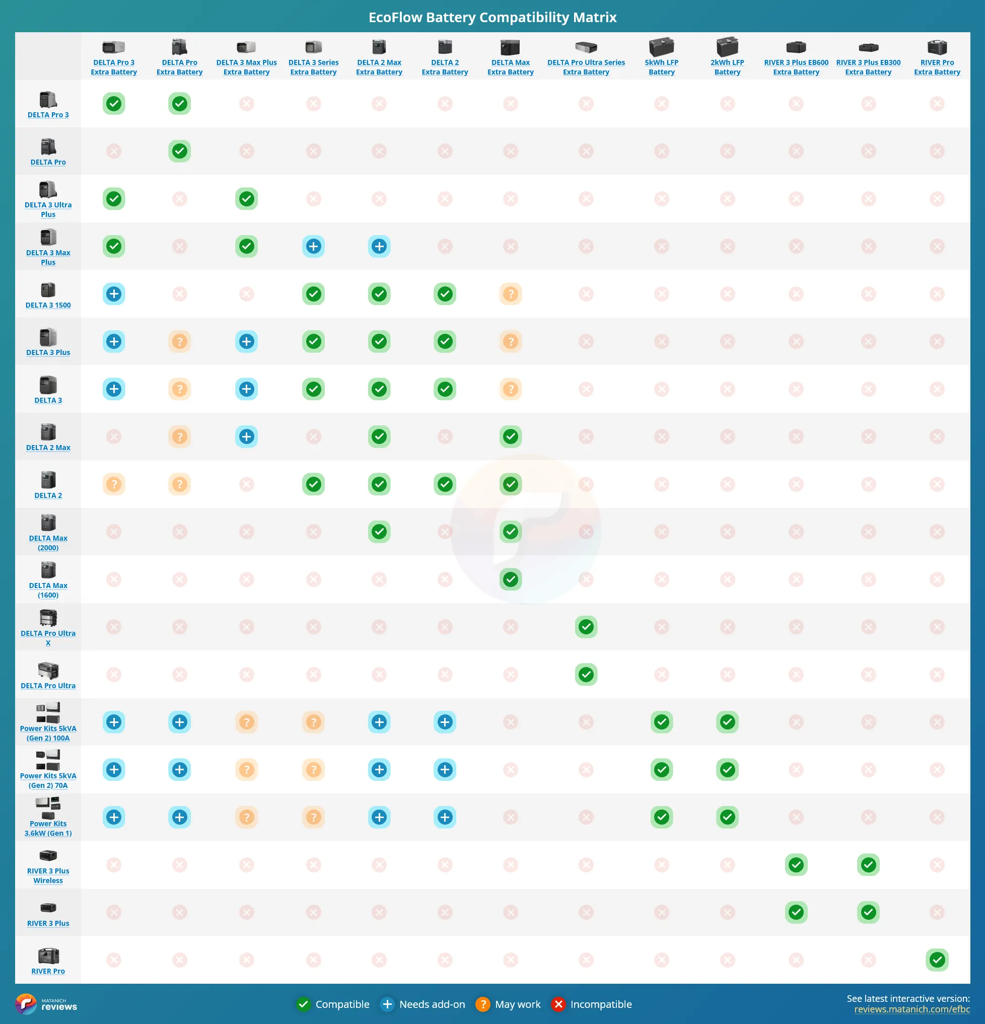 EcoFlow Battery Compatibility Matrix Table