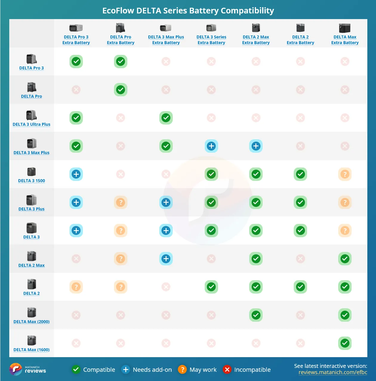 EcoFlow DELTA & DELTA Pro Series Battery Compatibility Matrix Table