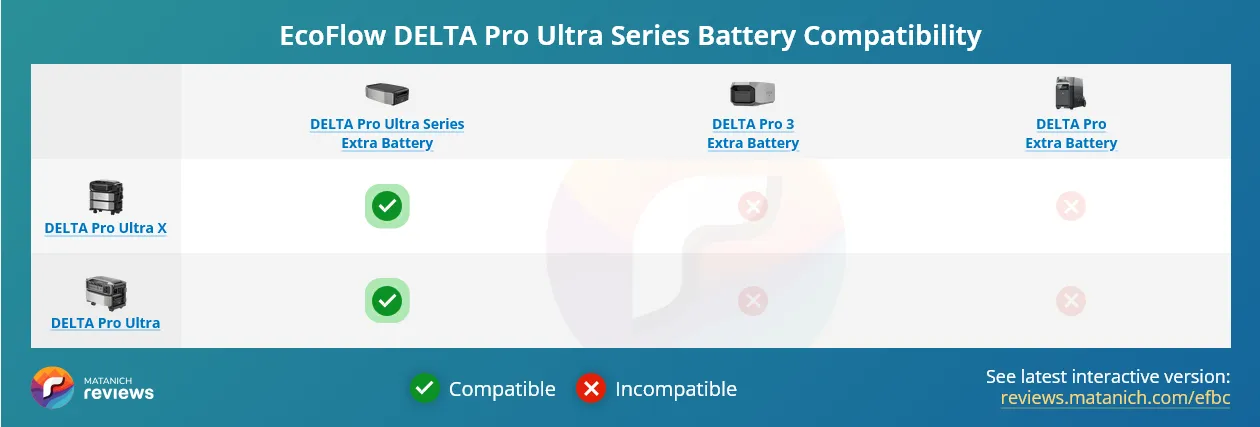 EcoFlow DELTA Pro Ultra Series Battery Compatibility Matrix Table