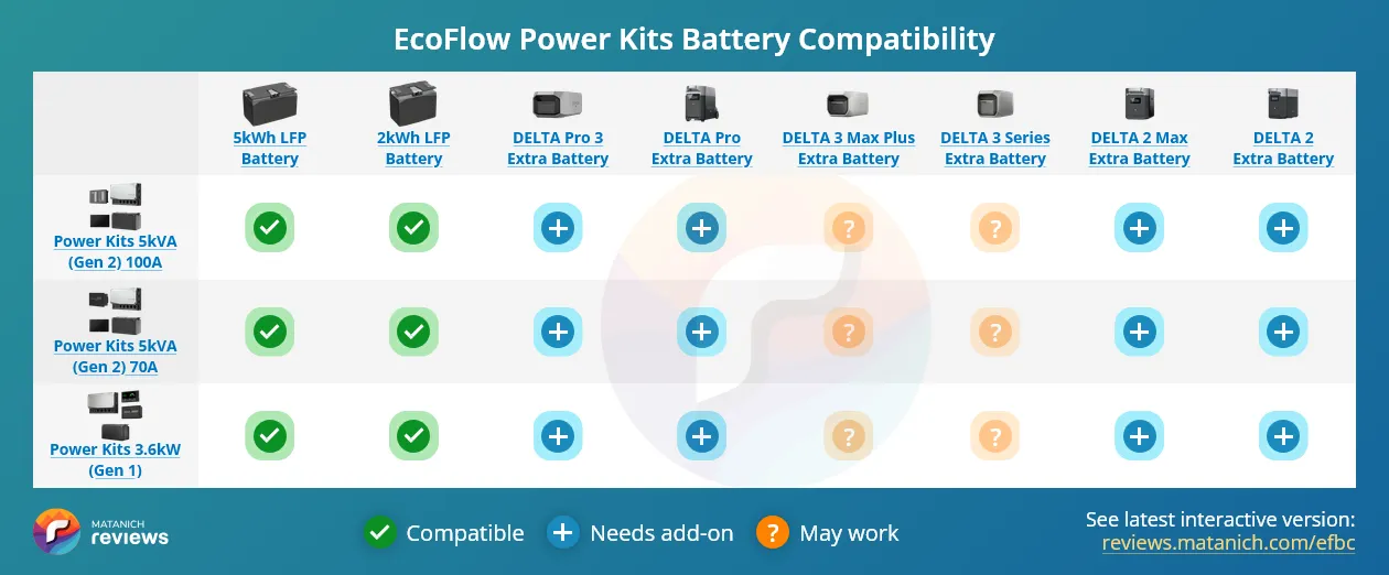 EcoFlow Power Kits Battery Compatibility Matrix Table