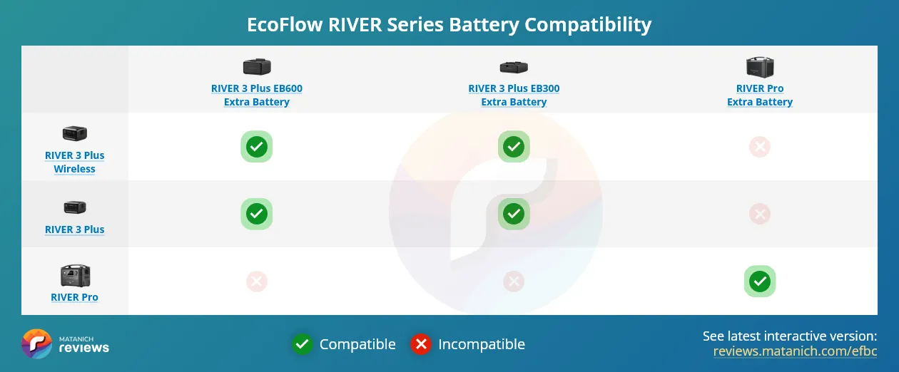 EcoFlow RIVER Series Battery Compatibility Matrix Table